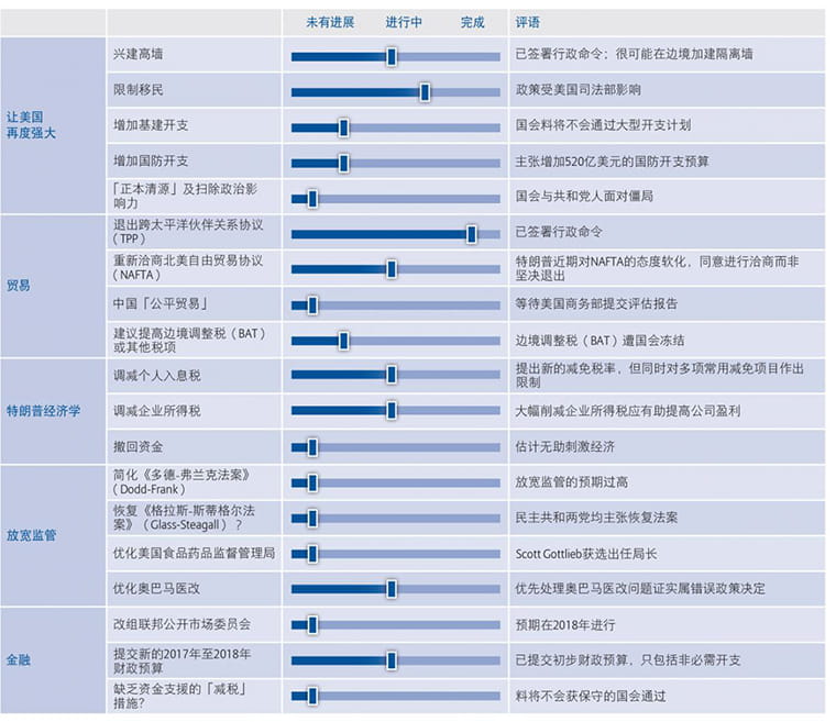 特朗普百日新政成绩单