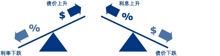 债价与利率