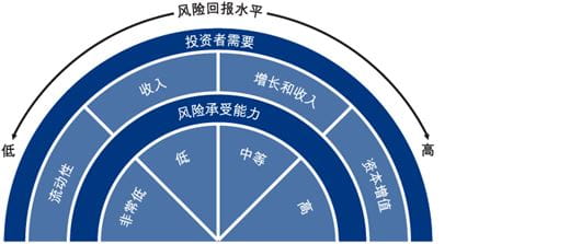 第三步 - 选择合适基金组合
