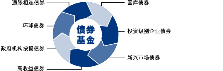 债券及债券基金 