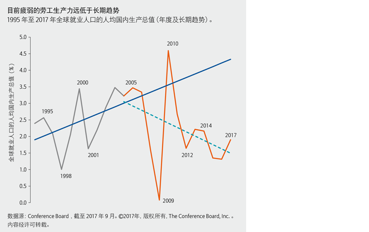 目前疲弱的劳工生产力远低于长期趋势 