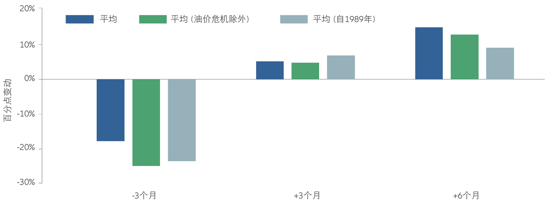 Post-crisis yields have tended to rise as investors moved away from “safe” assets
