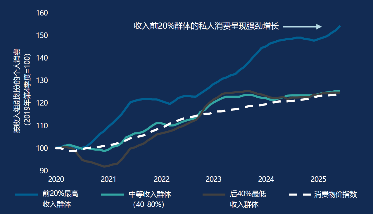 从表面看，美国经济颇具韧性。但深入剖析则可发现，发展不均衡现象日益凸显。“K形”经济格局正在固化：K型上半支代表高收入家庭消费能力依旧强劲，而下半支则显示低收入群体在持续的物价压力下举步维艰。若此分化态势持续，势必将引发对经济增长可持续性的质疑。