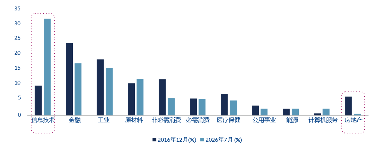Bar chart comparing MSCI China A Onshore Index sector weightings between December 2016 and July 2026, showing a substantial increase in information technology exposure and lower weightings in several traditional sectors.