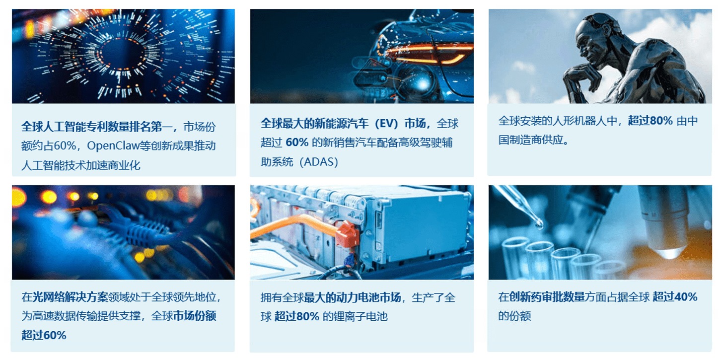 Infographic highlighting China's technology strengths, including leadership in AI patents, electric vehicles, optical networking, battery manufacturing, humanoid robotics and innovative drug approvals.