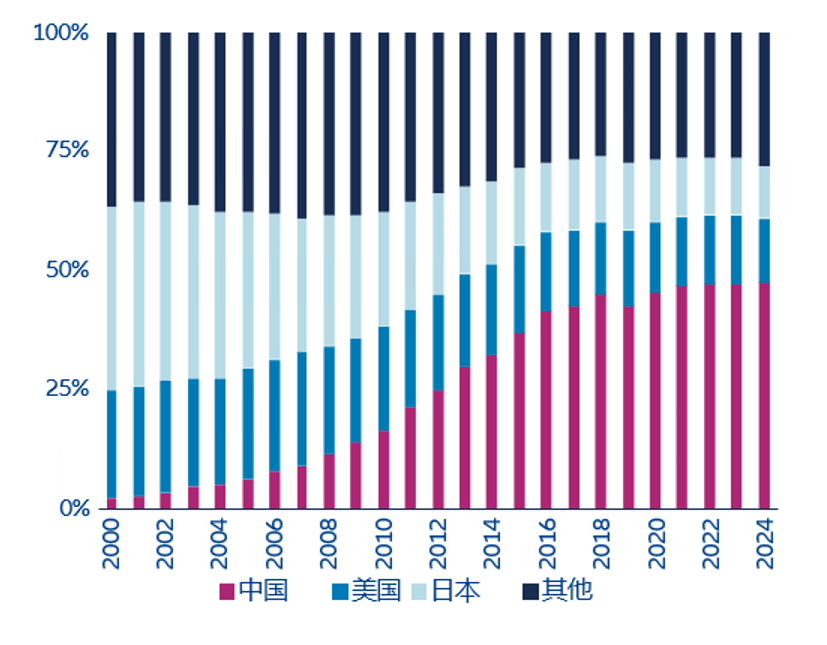 Stacked bar chart showing global patent share by country from 2000 to 2024, with China's share rising significantly while shares from the United States, Japan and other countries decline proportionally.