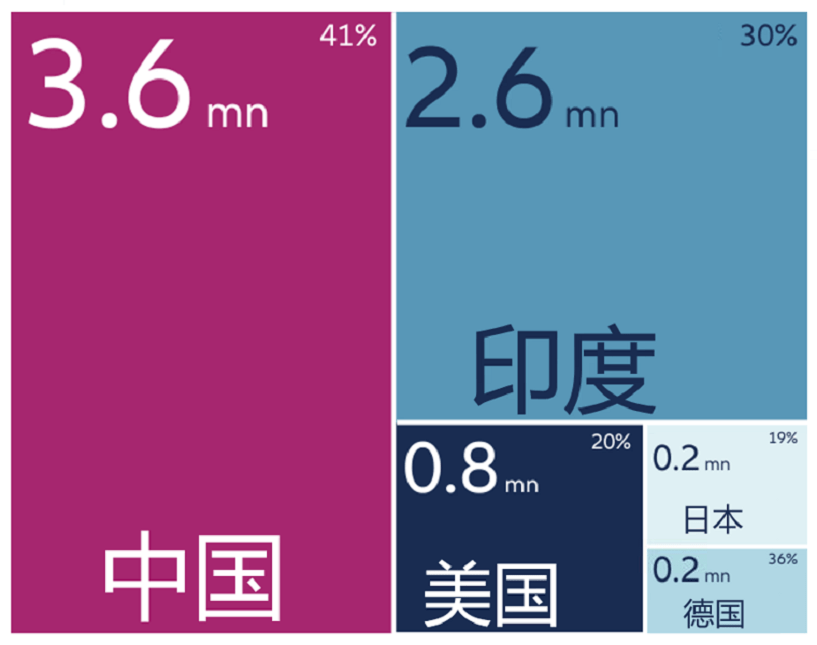 Treemap comparing STEM graduates by country in 2020, showing China with 3.6 million graduates, India with 2.6 million, the United States with 0.8 million, and smaller totals for Japan and Germany.