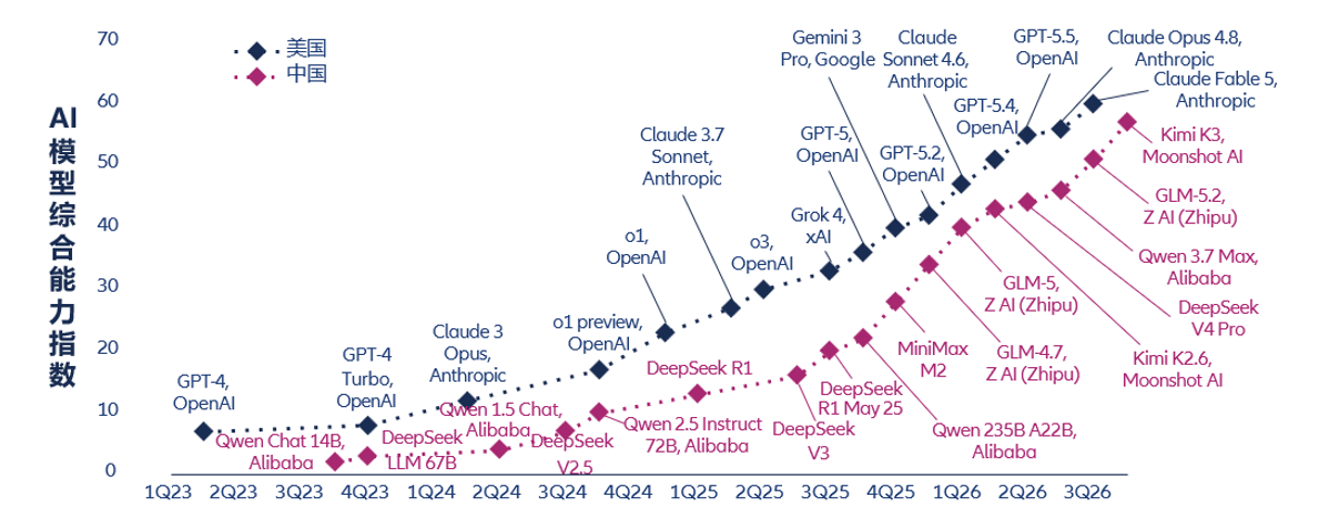  Line chart tracking the Artificial Analysis Intelligence Index of leading Chinese and US AI models from 2023 to 2026, illustrating a narrowing performance gap between frontier Chinese and US models.