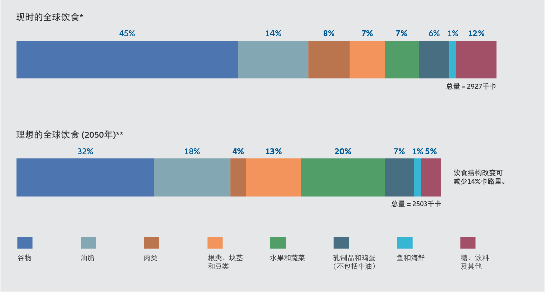 图3：从当前的饮食习惯转向健康和可持续的食谱