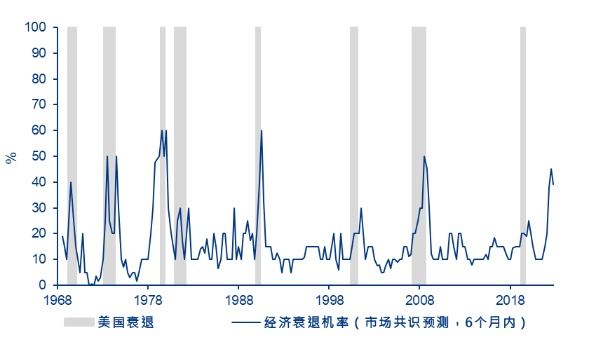 图一：经济学家长期无法准确预测衰退。那这次呢？