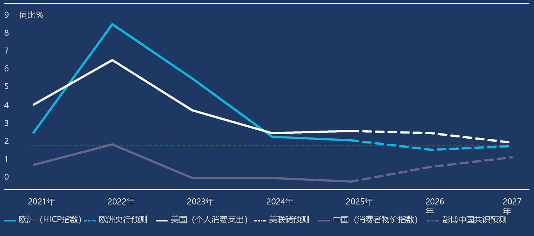 通胀走势分化——美国通胀上行,而其他地区保持温和,形成各国货币政策不同步的格局。
