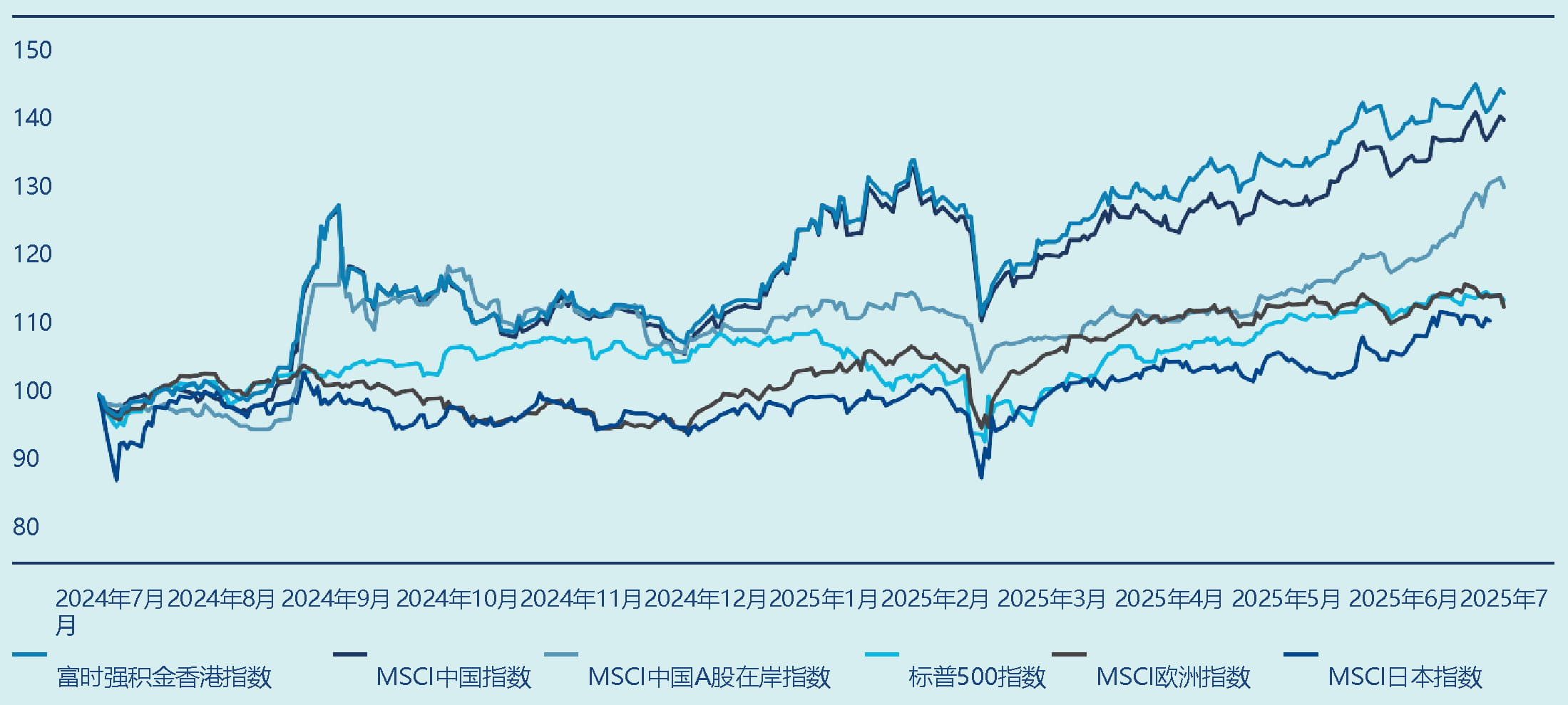 中国股市依然具备深度且估值具有吸引力,同时外资持仓比例仍处于较低水平,这为长期资金流入提供了逆向投资机遇。