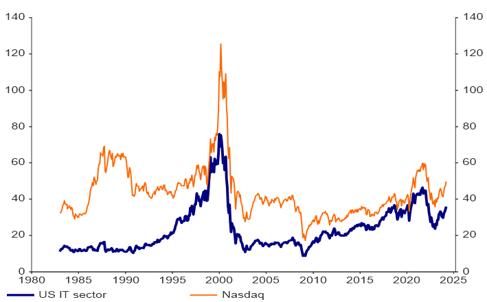 Overall tech valuations are not excessive