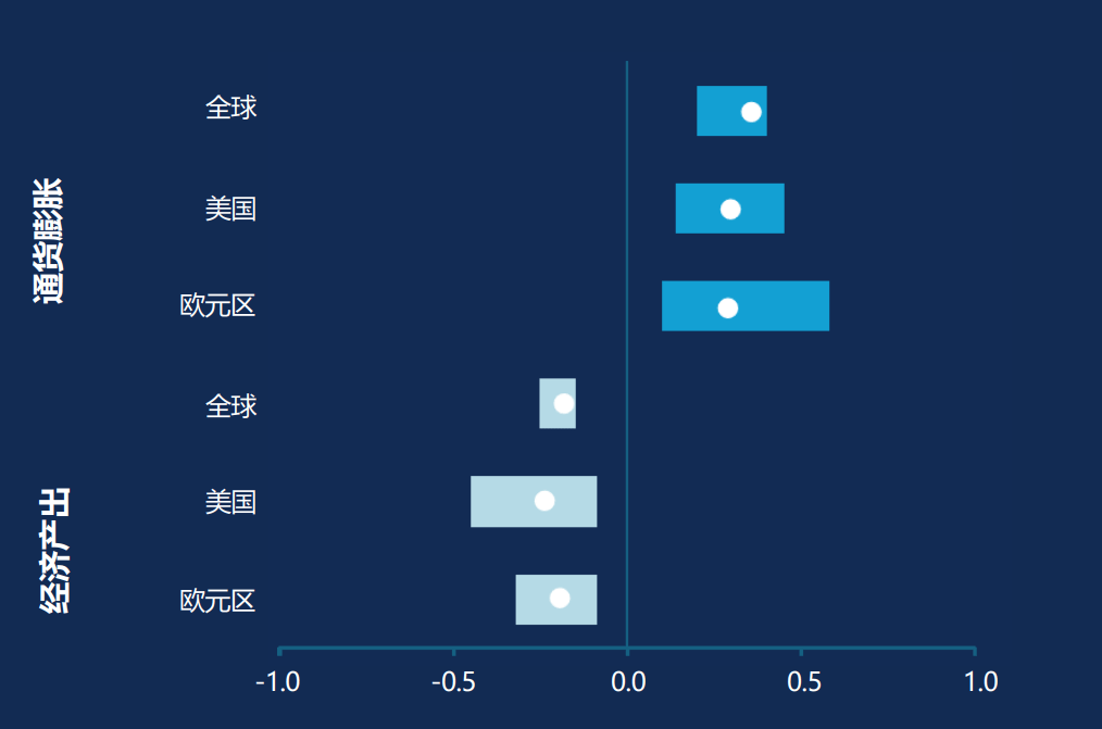 原油是无数产品与供应链的核心基础。本图表展示了各类机构对供给驱动型油价上涨 10% 对国内生产总值（GDP）与通胀率影响的预估区间，图中圆点代表各项预估的平均影响值。