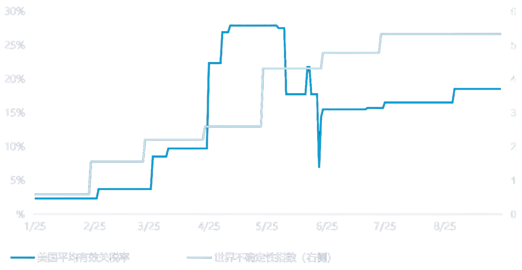 美国的关税政策已成为今年不确定性的主要根源。尽管关税水平已从峰值回落，但世界不确定性指数*仍处于近期高位，表明关税遗留的影响仍在，全球经济变得更加难以预测。虽然这可能对全球贸易构成挑战，但在经济前景不明确的环境中，主动型管理者或将迎来有利机遇。