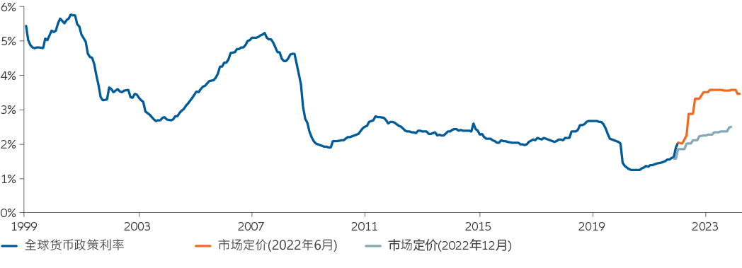 图1：目前市场预期全球政策利率将显著上升