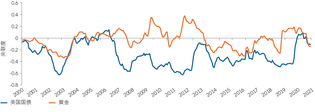 图4：目前美国国债不足以作为美国股票投资组合的多样化工具，黄金是一个潜在的替代品