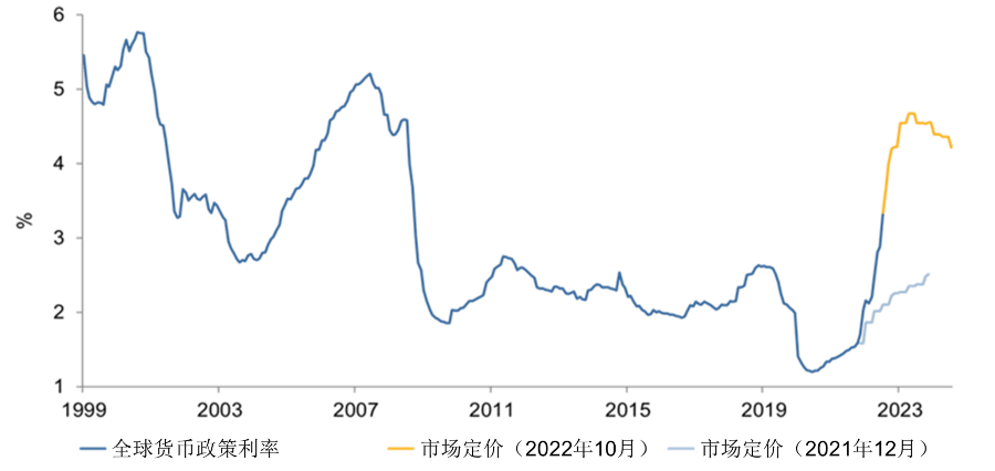 图1：目前市场预期全球政策利率将显著上升
