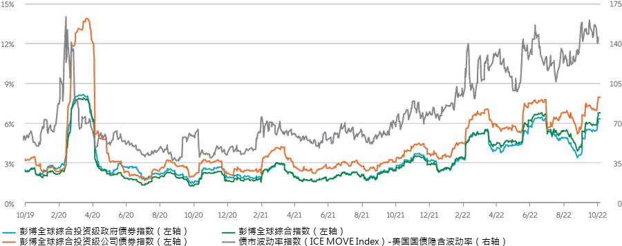 图2：预期和已实现的债券波动率指标从近期高点回落，但仍然偏高