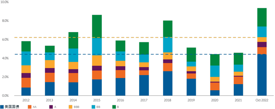 美国各种信用评级债券的收益率（2012-2022)