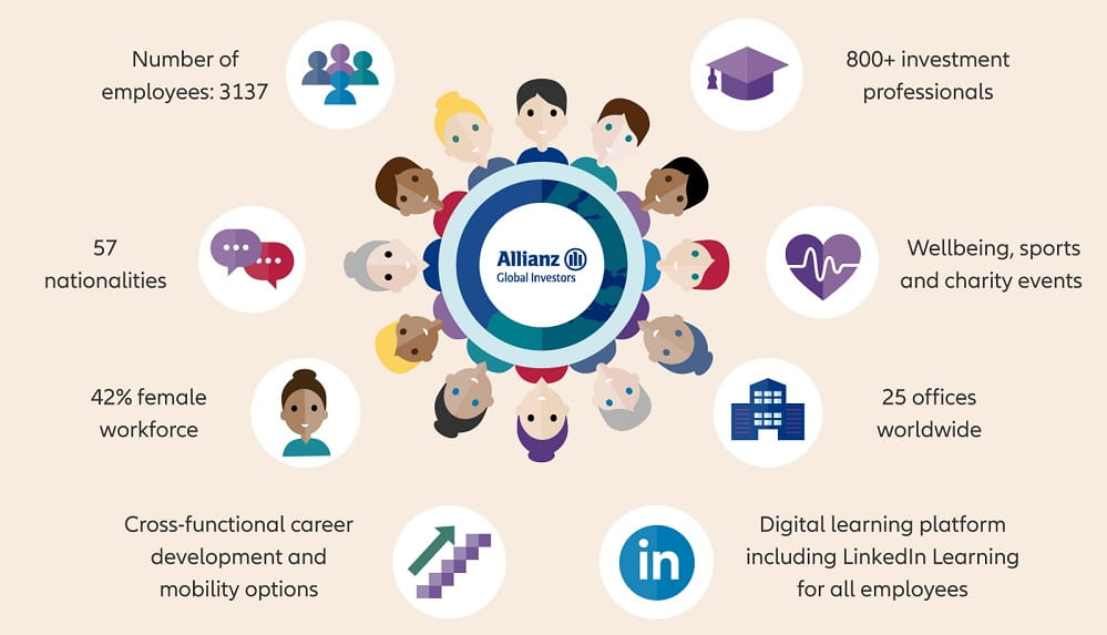 Your career at Allianz Global Investors - infographic